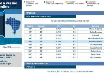 Marcelino Ramos é o 1º do Alto Uruguai em gestão fiscal