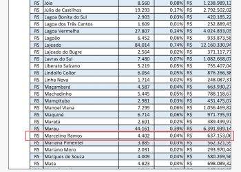 Marcelino Ramos vai receber recursos de mais de R$ 500 mil do Governo Federal para enfrentamento do Coronavírus